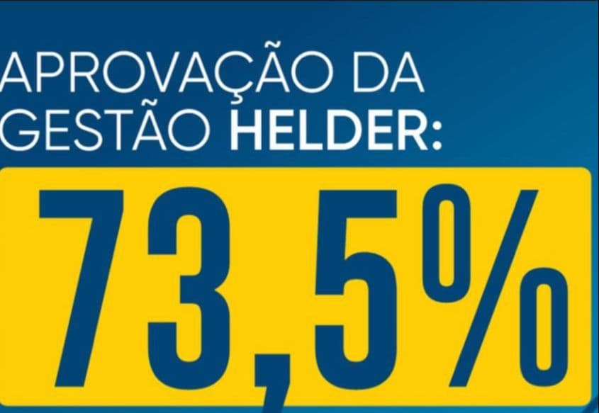Helder Lazarotto lidera pesquisa com 73,5% de aprovação.